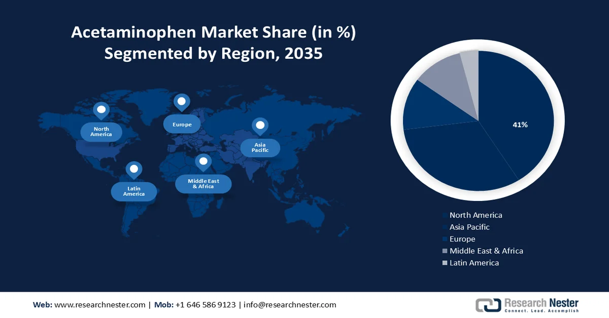Acetaminophen Market Share