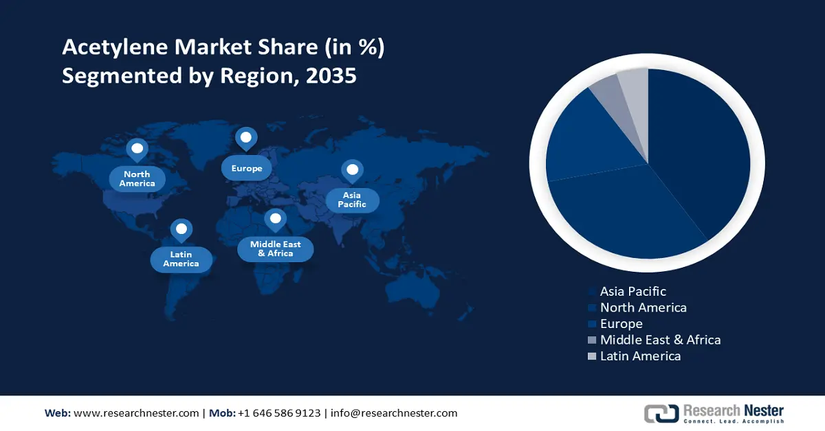 Acetylene Market Share