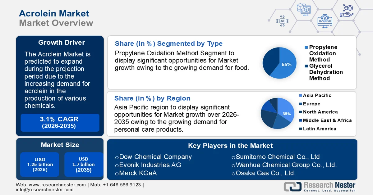Acrolein Market Size