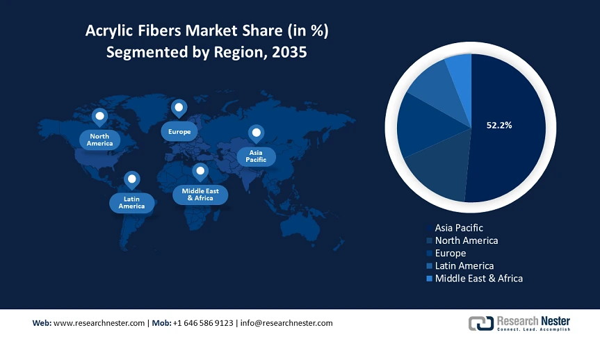 Acrylic Fibers Market Share