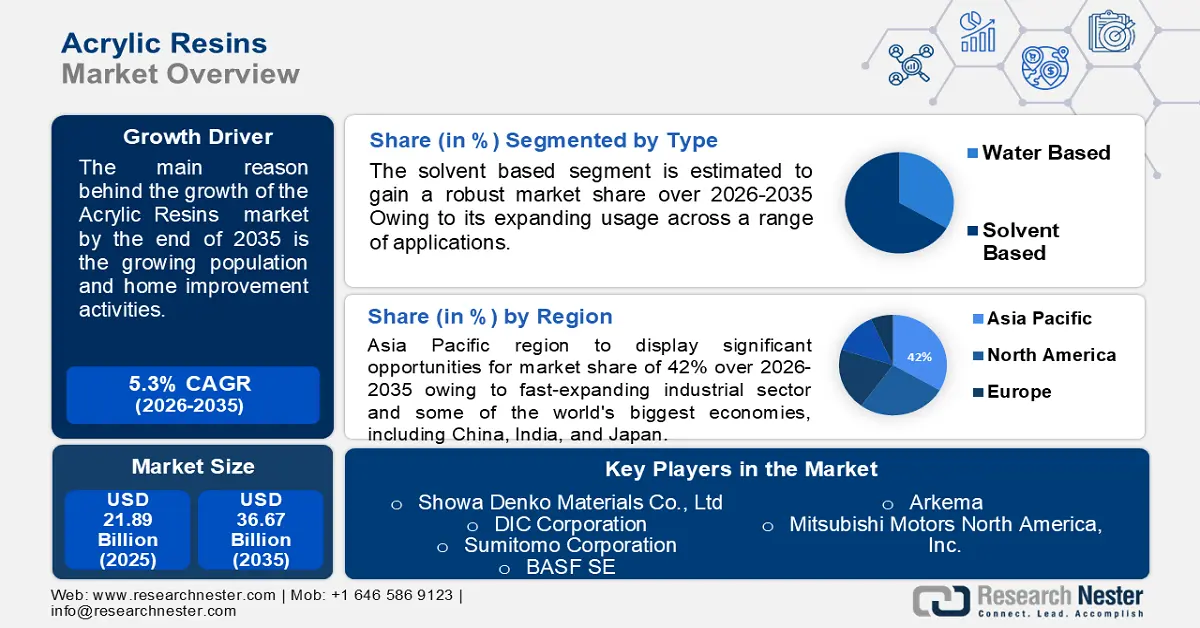 Acrylic Resins Market size