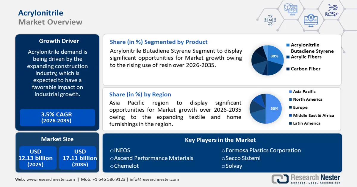 Acrylonitrile Market Size