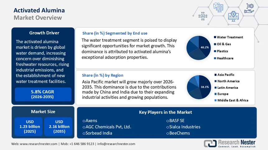 Activated Alumina Market Size