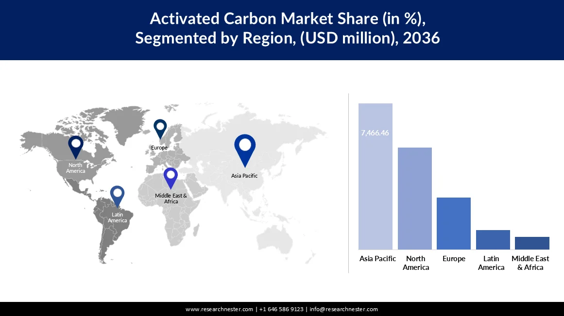 ACTIVATED CARBON FILTER MARKET SHARE