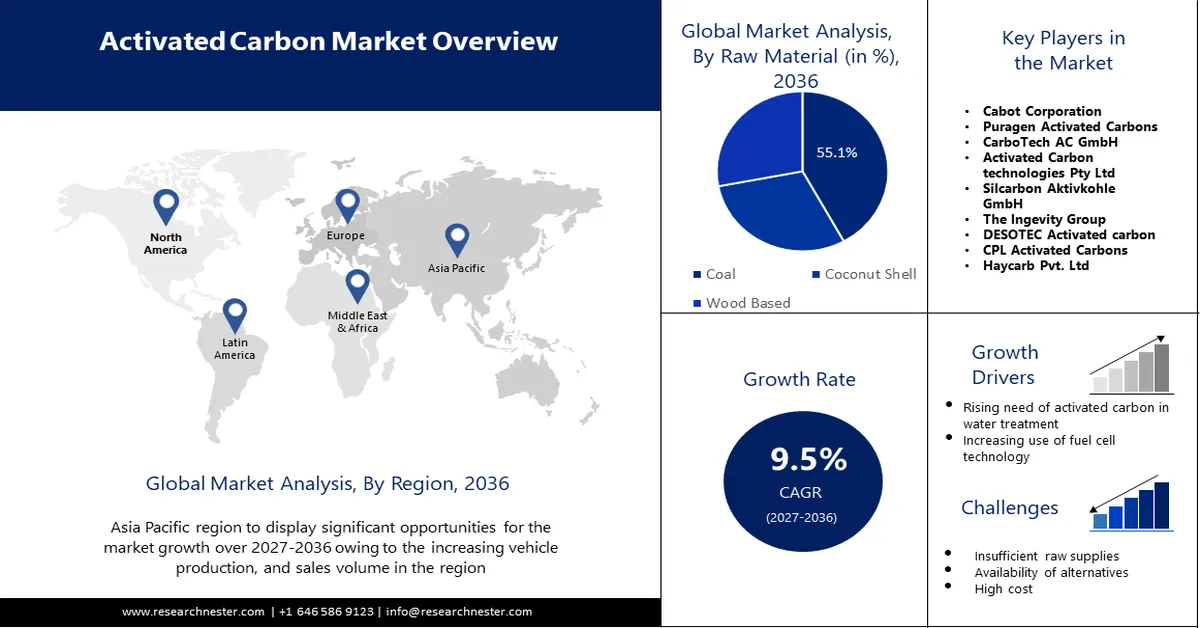 Activated Carbon Market size