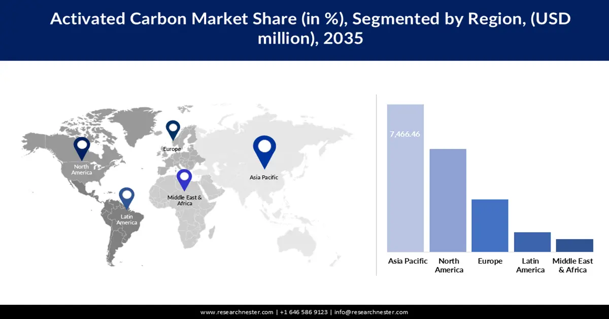 Activated Carbon Market share