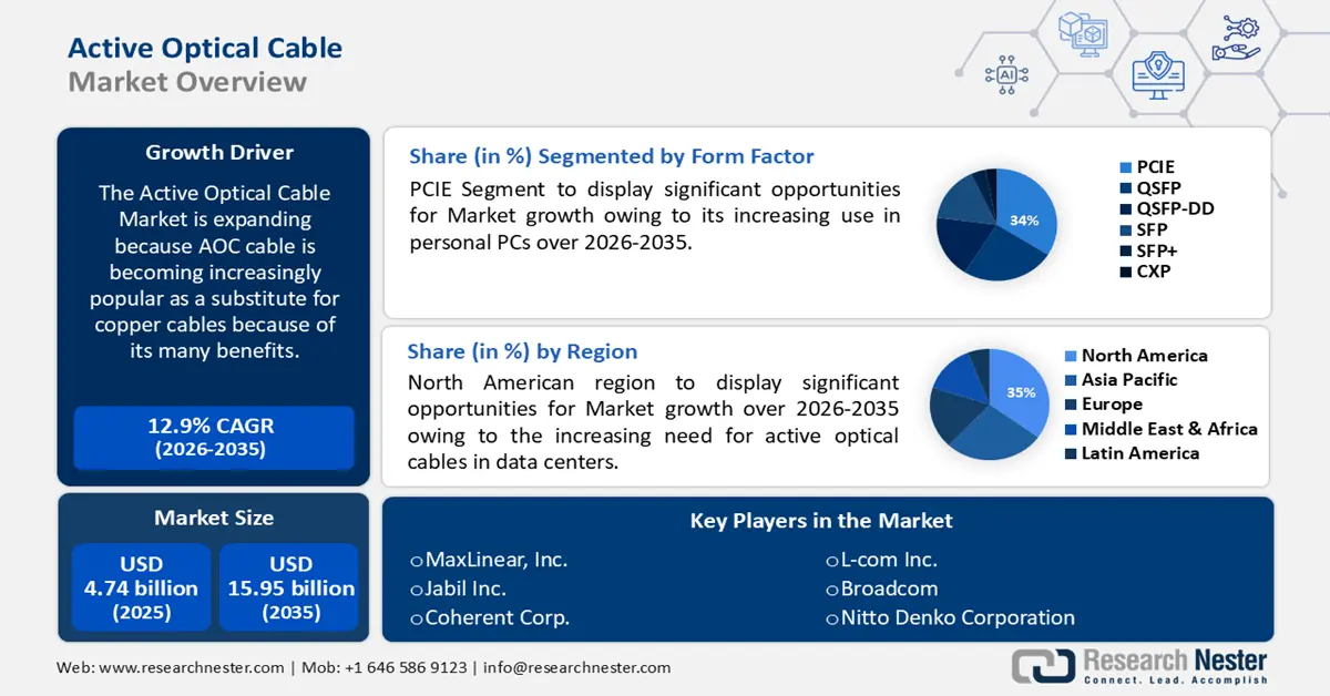 Active Optical Cable Market Size