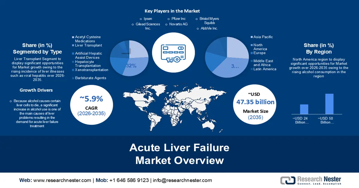 Acute Liver Failure Market Size
