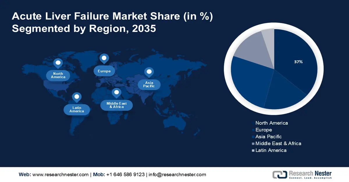 Acute Liver Failure Market share