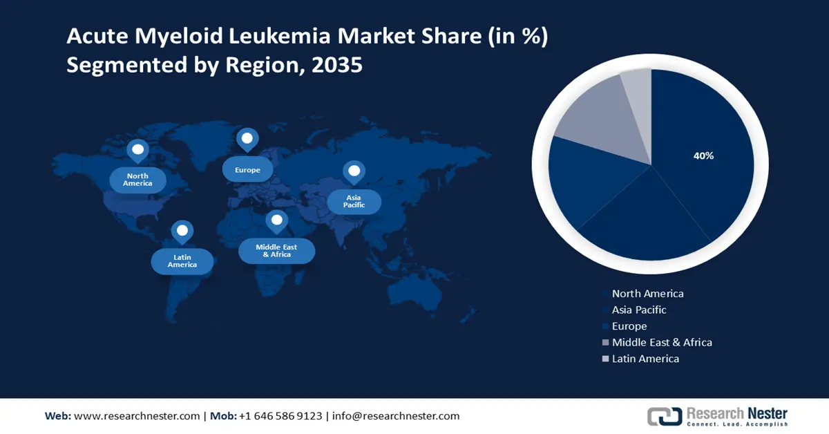 Acute Myeloid Leukemia Market Share