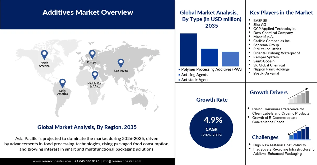 Additives Market size