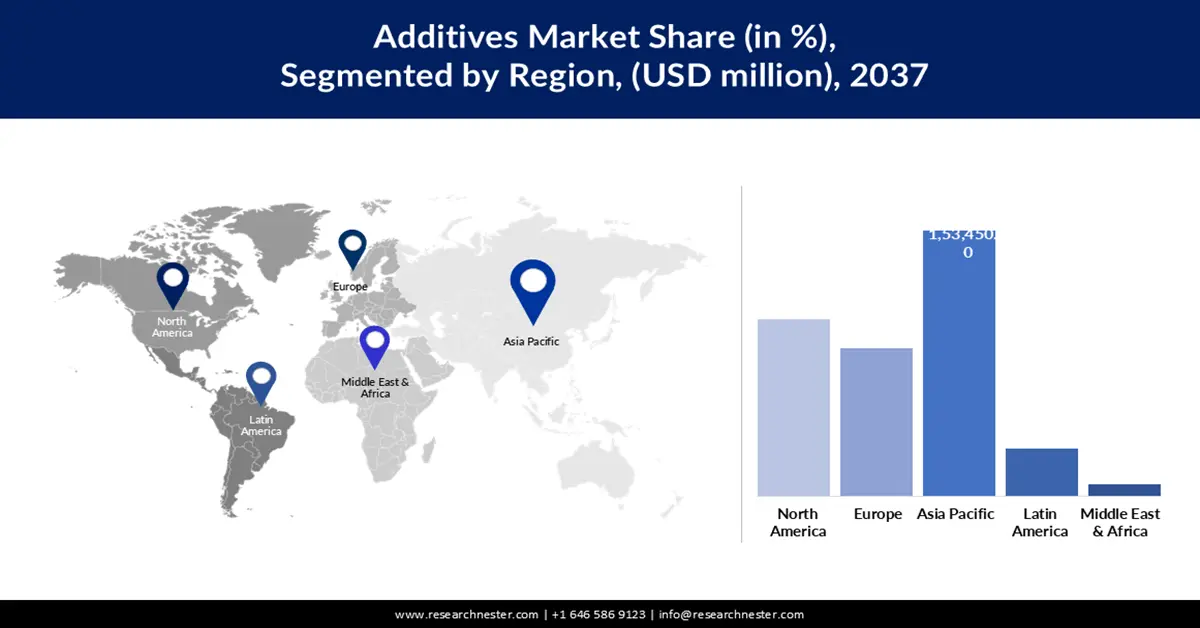 Additives Market share