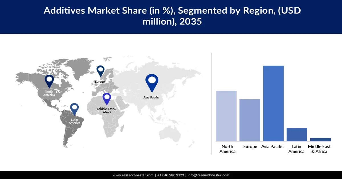 Additives Market share