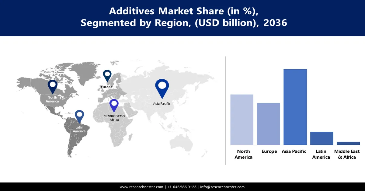 Additives Market share