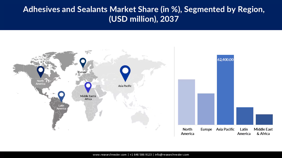 Adhesives & Sealants Market trend