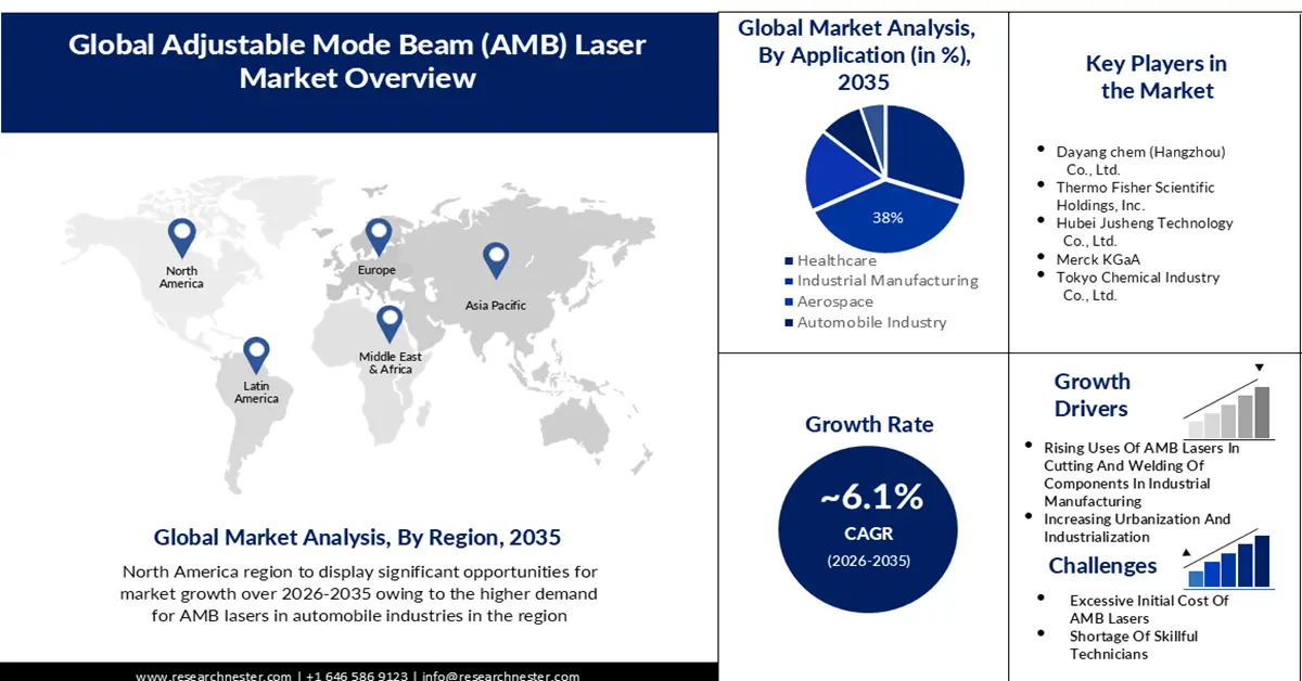 Adjustable Mode Beam Laser Market size