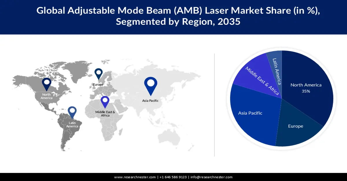 Adjustable Mode Beam Laser Market share