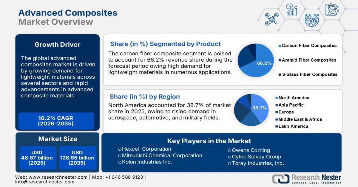Advanced Composites Market Size