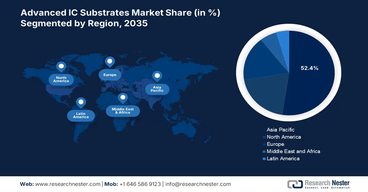 Advanced IC Substrates Market Share