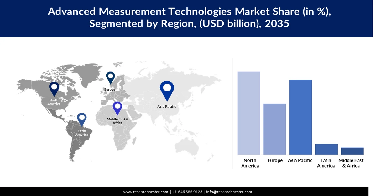 Advanced Measurement Technologies Market Share