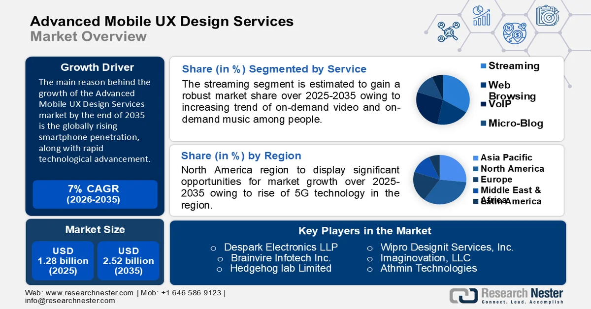 Advanced Mobile UX Design Services Market Overview