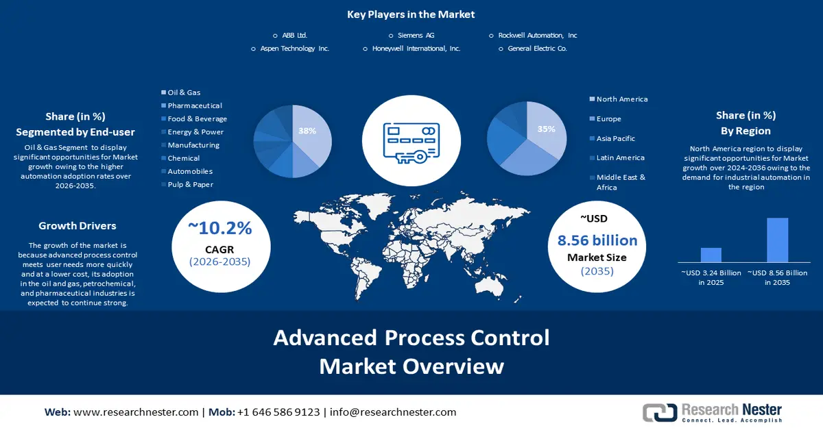Advanced Process Control (APC) Market Size