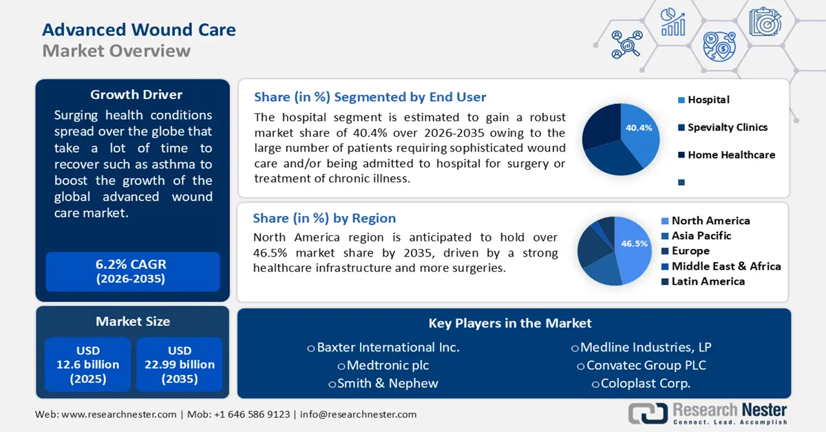 Advanced Wound Care Market Size