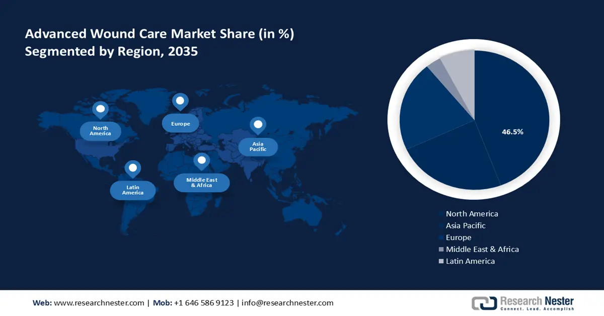 Advanced Wound Care Market Share