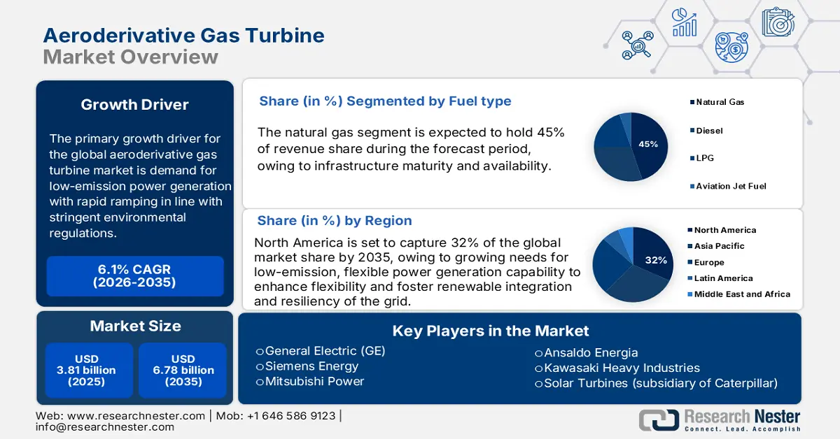 Aeroderivative Gas Turbine Market Size