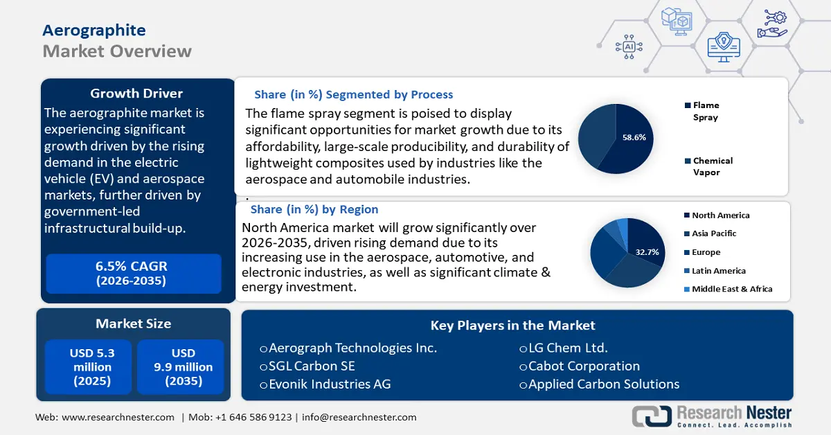 Aerographite Market Size