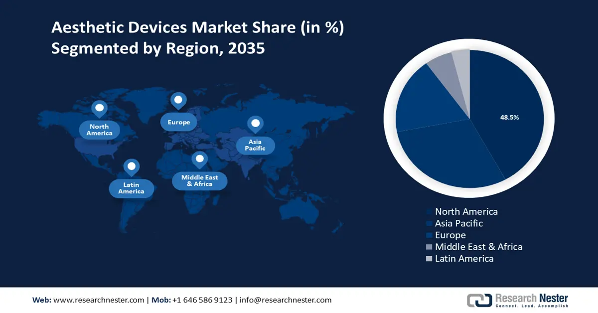 Aesthetic Devices Market Share