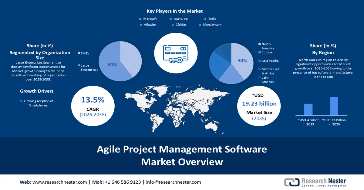 Agile Project Management Software Market overviews