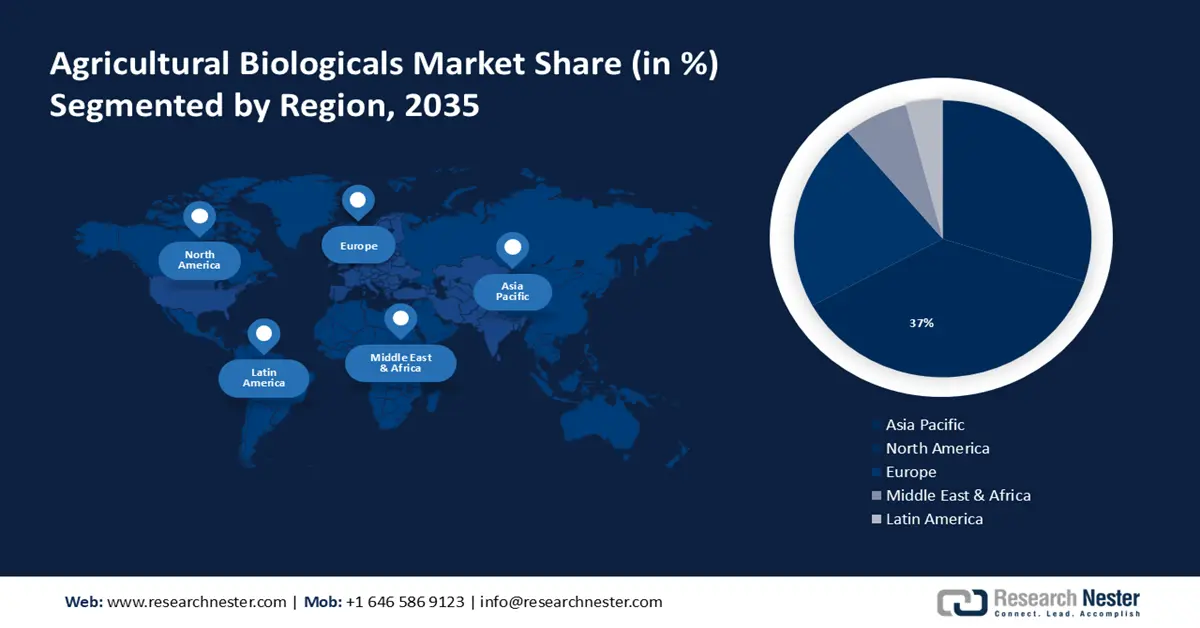 Agriculture Biologicals Market Share