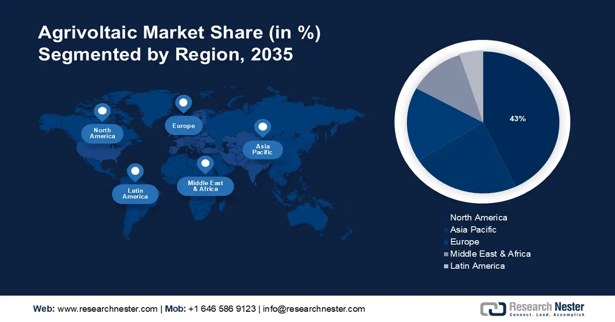 Agrivoltaics Market share