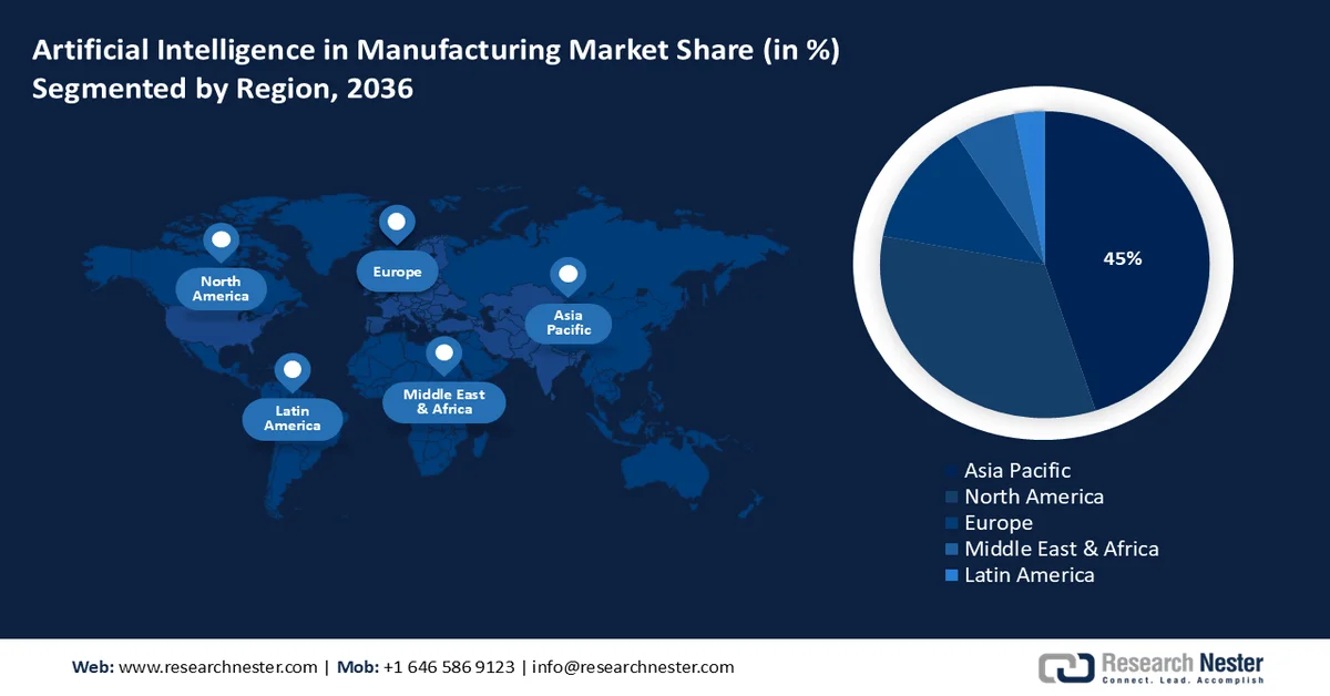 Artificial Intelligence in Manufacturing Market  Share
