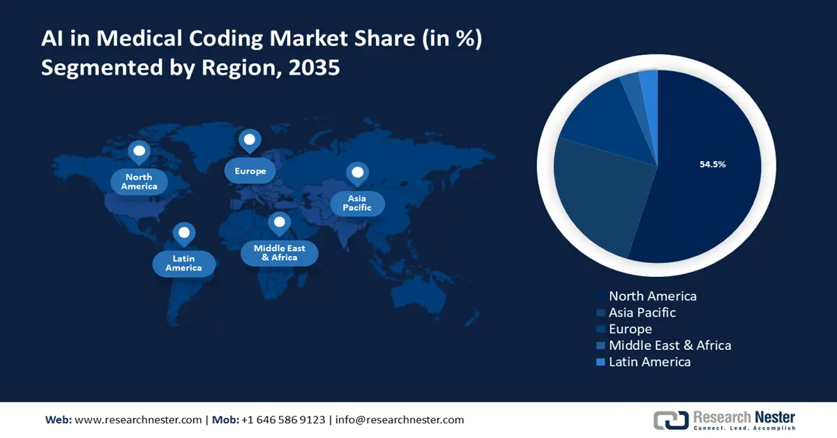 AI in Medical Coding Market Size