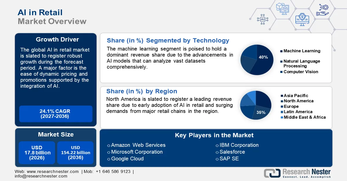 AI in Retail Market Size