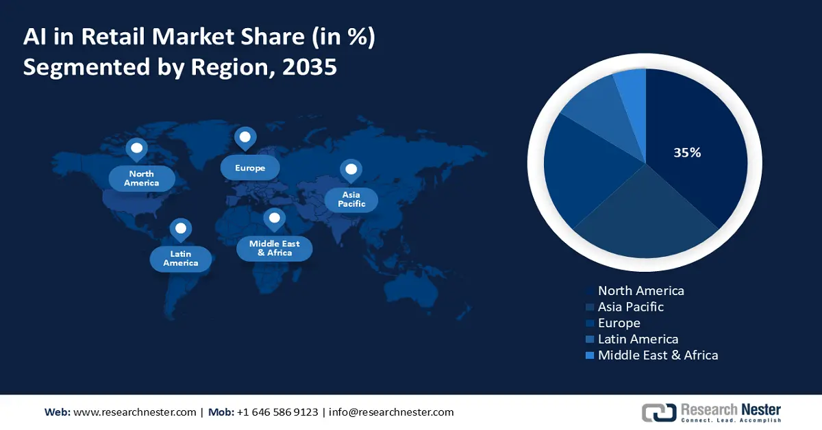 AI in Retail Market Share