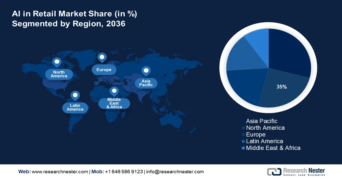 AI in Retail Market Share