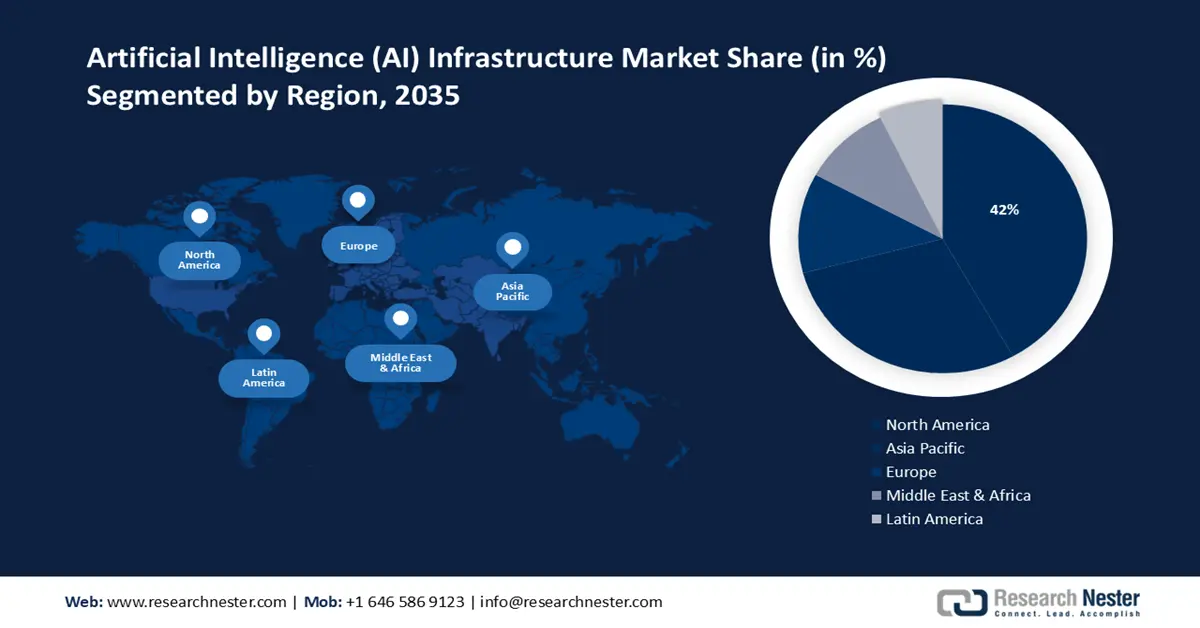 Artificial Intelligence (AI) Infrastructure Market Share