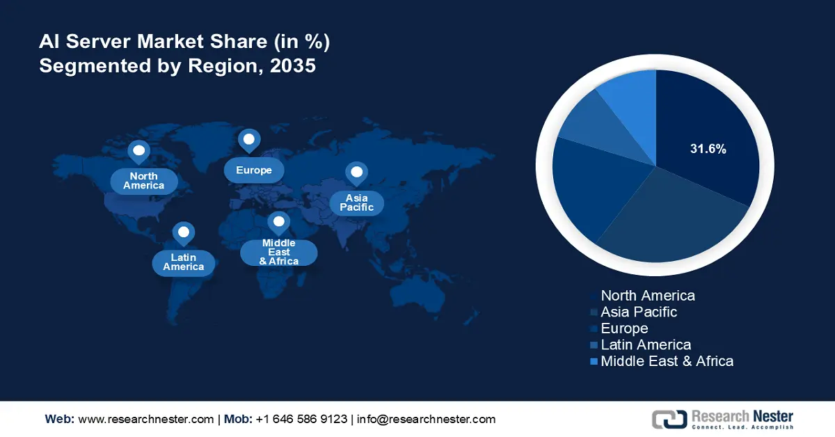 AI Server Market share
