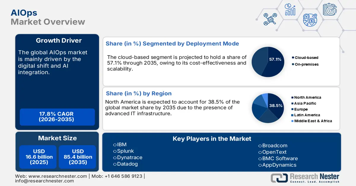 AIOps Market Size