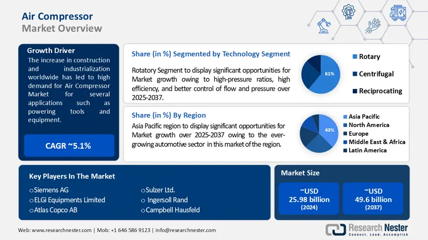 Air compressor Market Size