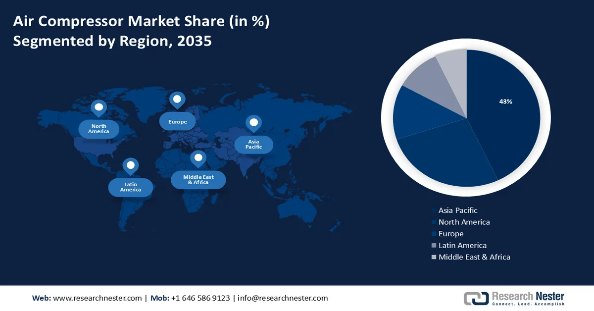 Air compressor Market Share