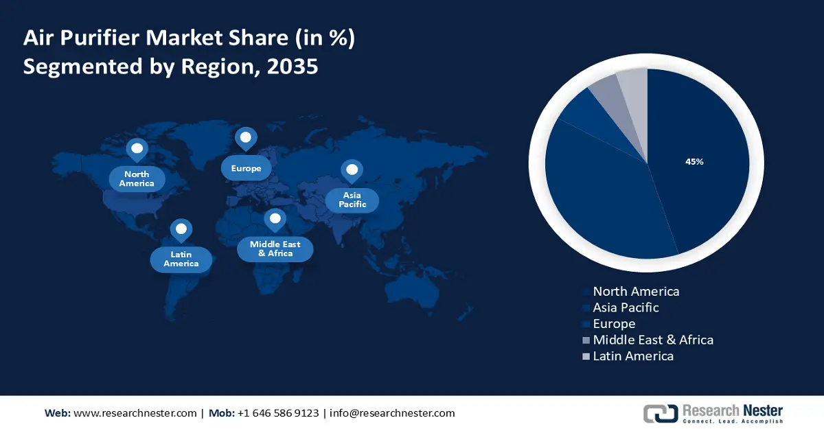 Air Purifier Market Share