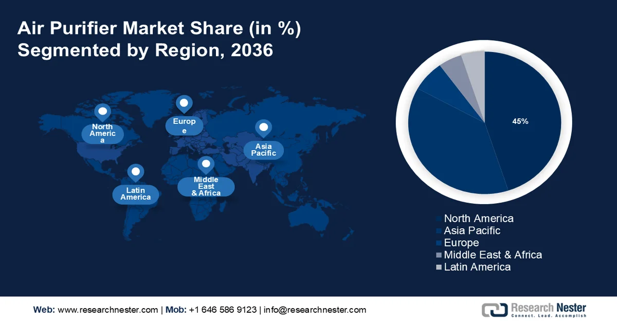 Air Purifier Market Share