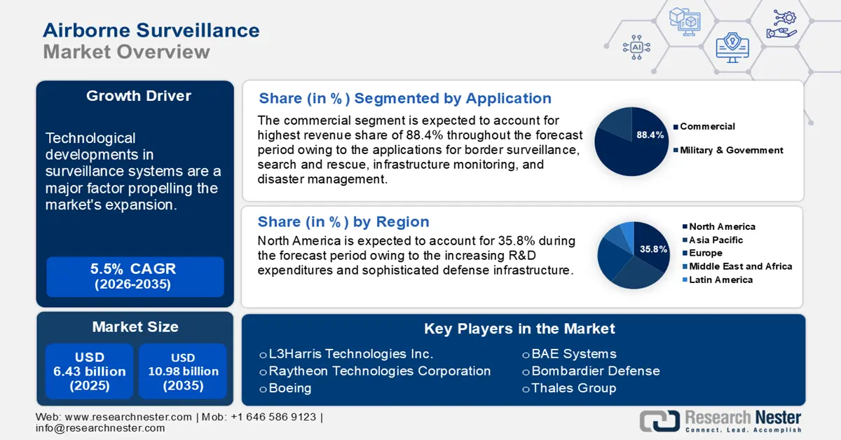 Airborne Surveillance Market Size