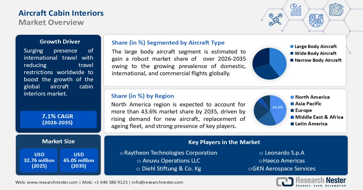 Aircraft Cabin Interior Market Size