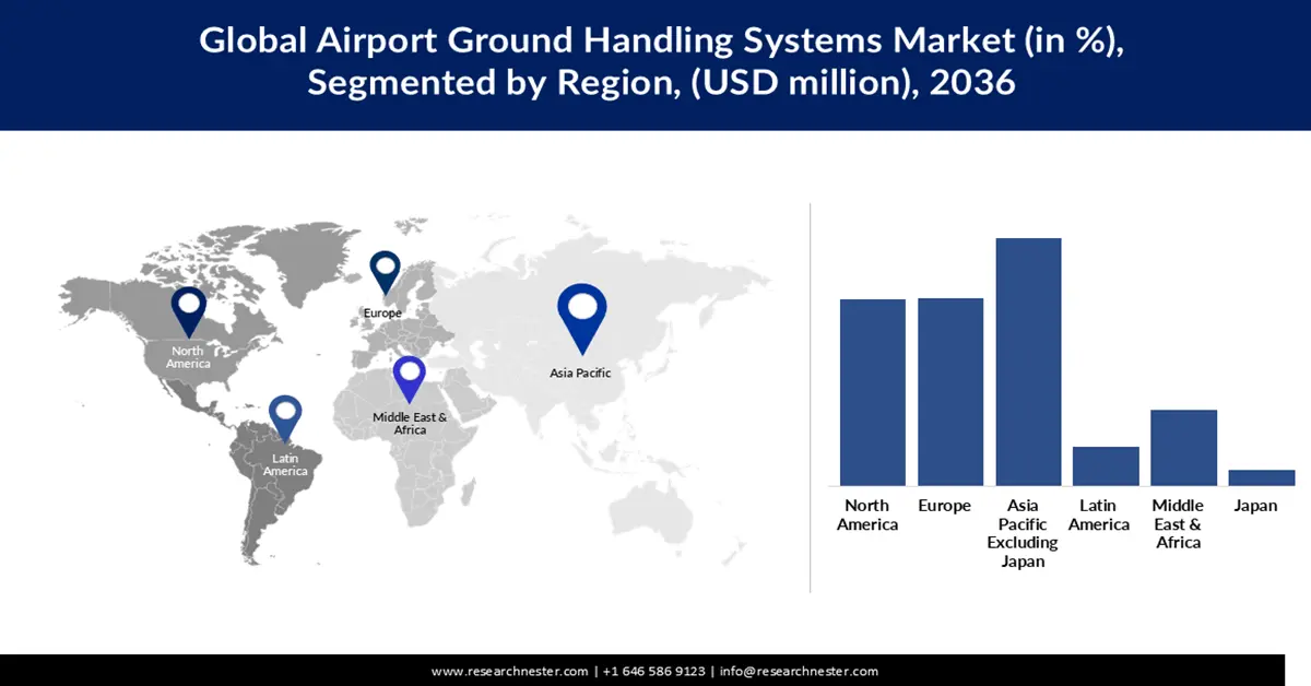 Airport Ground Handling Systems Market Share