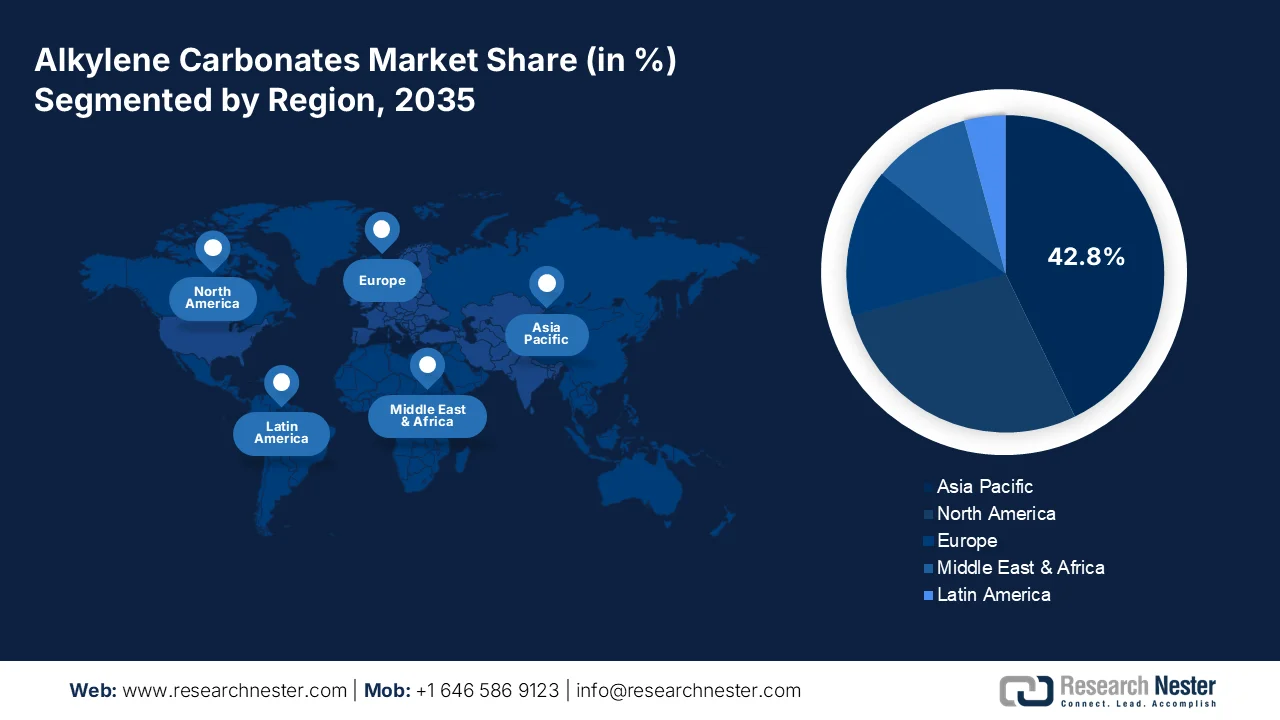 Alkylene Carbonates Market share